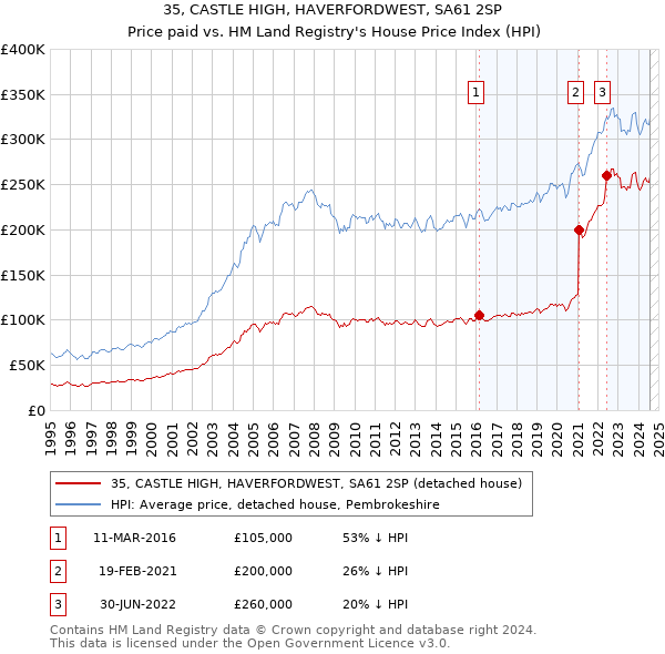 35, CASTLE HIGH, HAVERFORDWEST, SA61 2SP: Price paid vs HM Land Registry's House Price Index