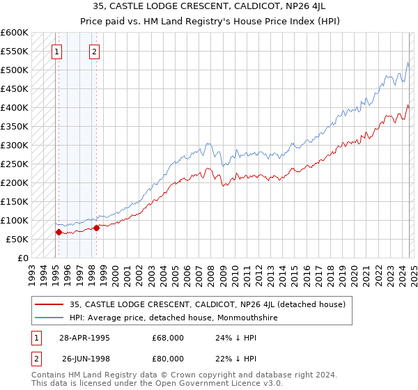 35, CASTLE LODGE CRESCENT, CALDICOT, NP26 4JL: Price paid vs HM Land Registry's House Price Index