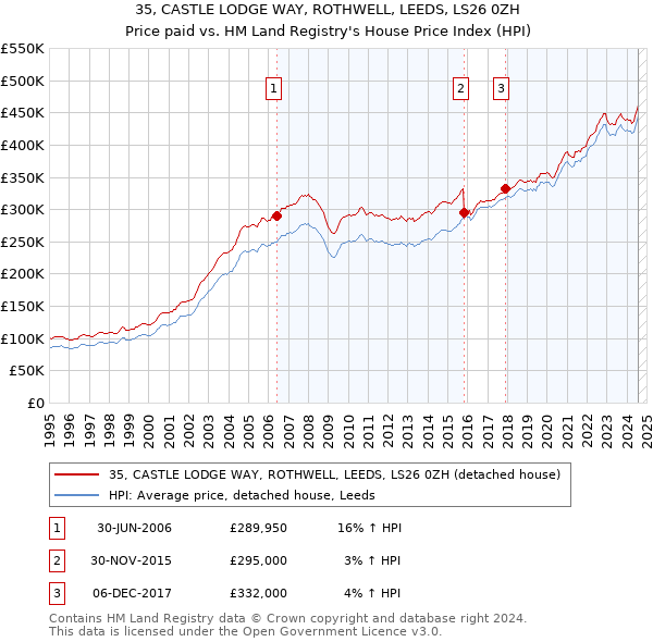 35, CASTLE LODGE WAY, ROTHWELL, LEEDS, LS26 0ZH: Price paid vs HM Land Registry's House Price Index