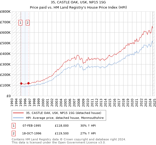 35, CASTLE OAK, USK, NP15 1SG: Price paid vs HM Land Registry's House Price Index