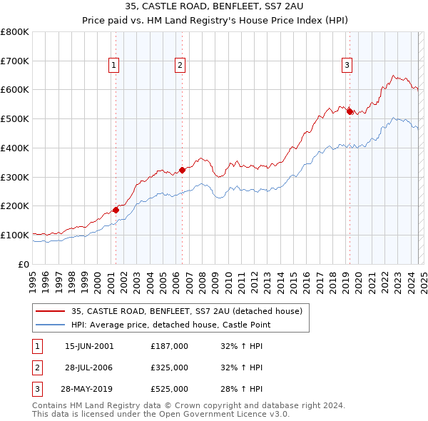 35, CASTLE ROAD, BENFLEET, SS7 2AU: Price paid vs HM Land Registry's House Price Index