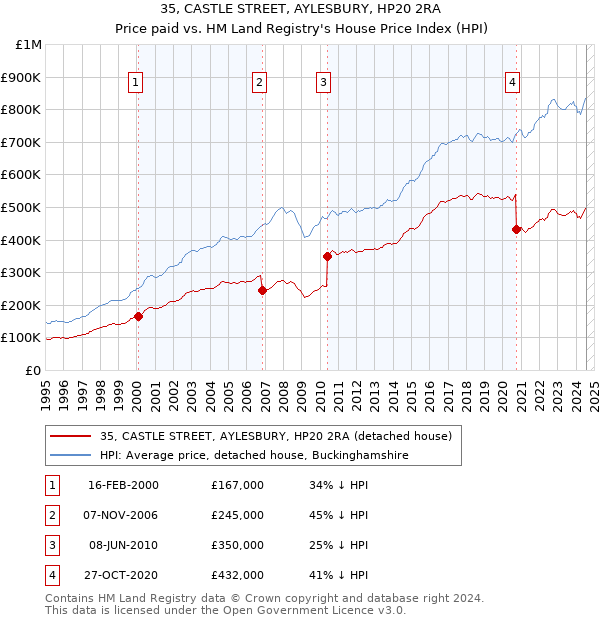 35, CASTLE STREET, AYLESBURY, HP20 2RA: Price paid vs HM Land Registry's House Price Index