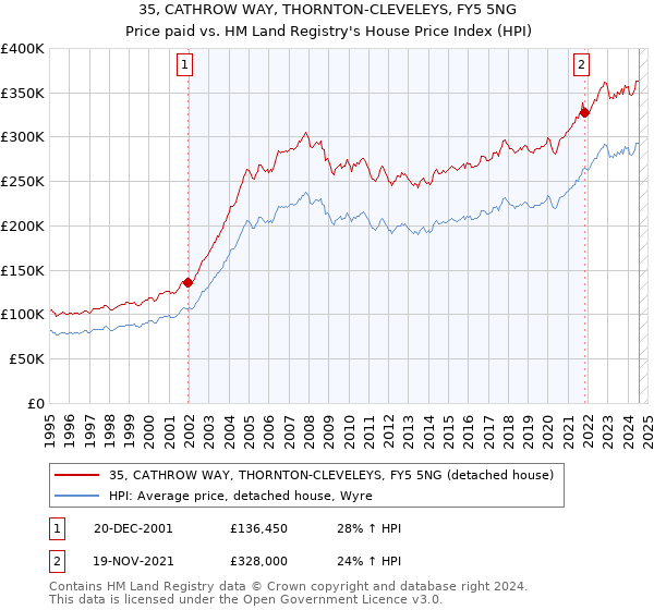 35, CATHROW WAY, THORNTON-CLEVELEYS, FY5 5NG: Price paid vs HM Land Registry's House Price Index