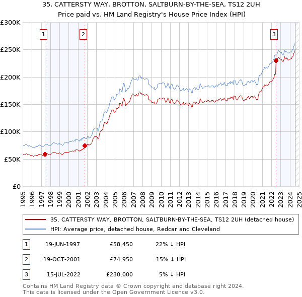 35, CATTERSTY WAY, BROTTON, SALTBURN-BY-THE-SEA, TS12 2UH: Price paid vs HM Land Registry's House Price Index