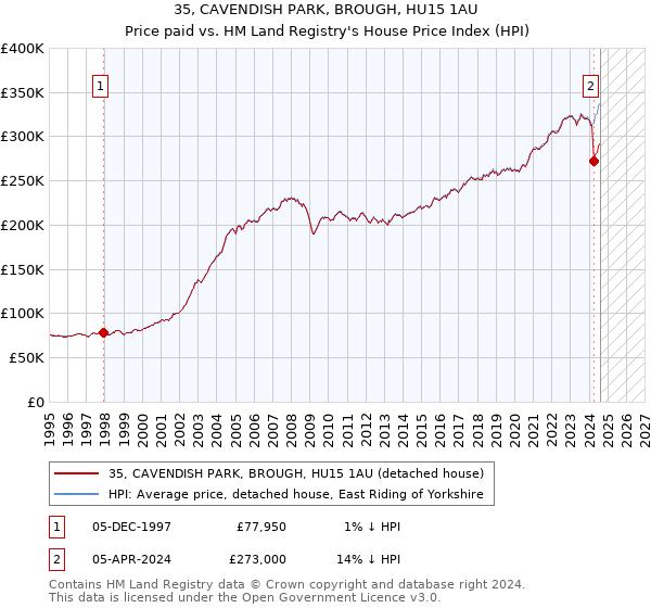 35, CAVENDISH PARK, BROUGH, HU15 1AU: Price paid vs HM Land Registry's House Price Index