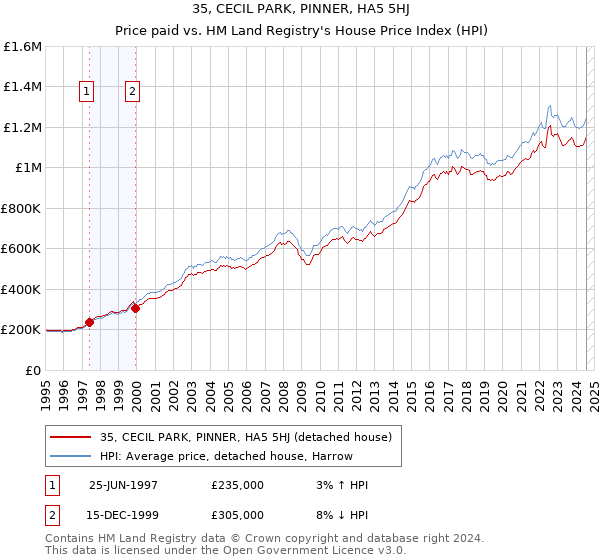 35, CECIL PARK, PINNER, HA5 5HJ: Price paid vs HM Land Registry's House Price Index