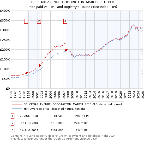 35, CEDAR AVENUE, DODDINGTON, MARCH, PE15 0LD: Price paid vs HM Land Registry's House Price Index