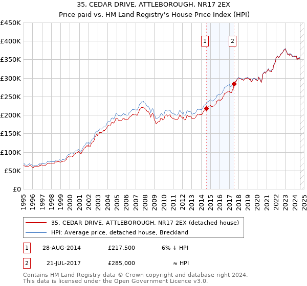 35, CEDAR DRIVE, ATTLEBOROUGH, NR17 2EX: Price paid vs HM Land Registry's House Price Index