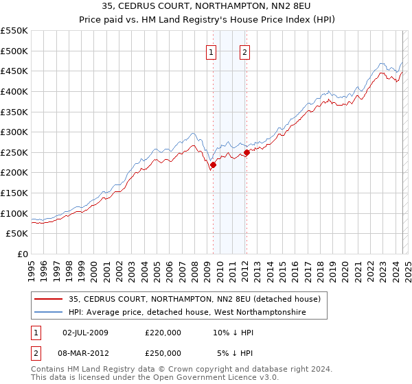 35, CEDRUS COURT, NORTHAMPTON, NN2 8EU: Price paid vs HM Land Registry's House Price Index