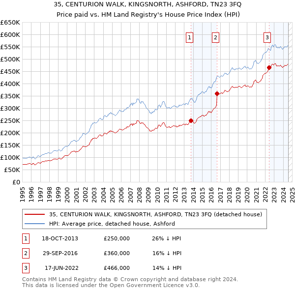 35, CENTURION WALK, KINGSNORTH, ASHFORD, TN23 3FQ: Price paid vs HM Land Registry's House Price Index