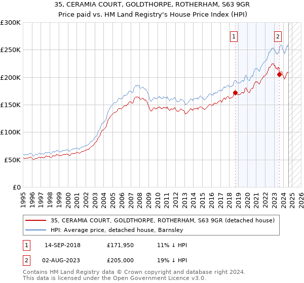 35, CERAMIA COURT, GOLDTHORPE, ROTHERHAM, S63 9GR: Price paid vs HM Land Registry's House Price Index