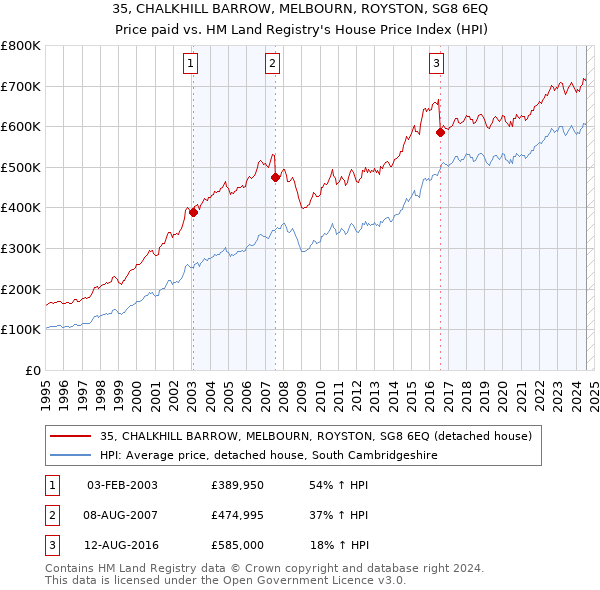 35, CHALKHILL BARROW, MELBOURN, ROYSTON, SG8 6EQ: Price paid vs HM Land Registry's House Price Index