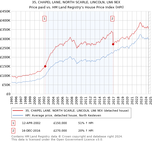 35, CHAPEL LANE, NORTH SCARLE, LINCOLN, LN6 9EX: Price paid vs HM Land Registry's House Price Index