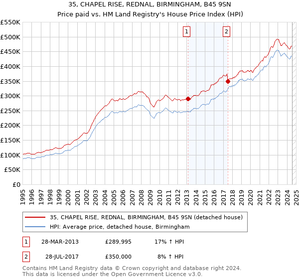 35, CHAPEL RISE, REDNAL, BIRMINGHAM, B45 9SN: Price paid vs HM Land Registry's House Price Index