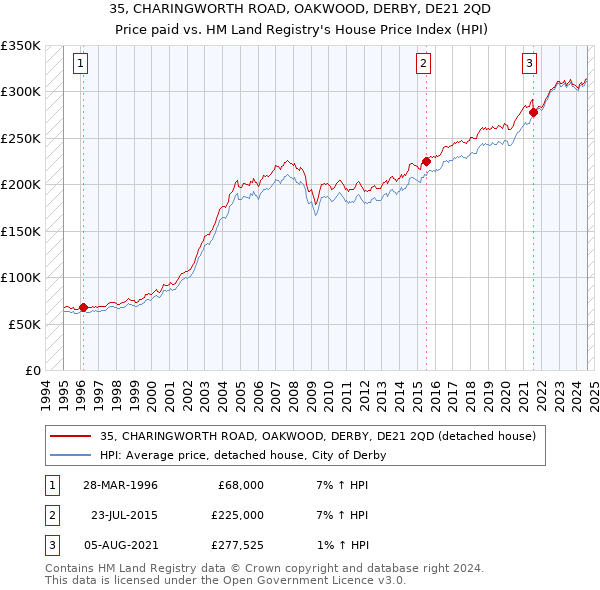 35, CHARINGWORTH ROAD, OAKWOOD, DERBY, DE21 2QD: Price paid vs HM Land Registry's House Price Index