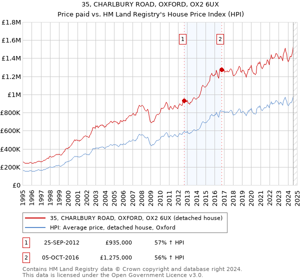 35, CHARLBURY ROAD, OXFORD, OX2 6UX: Price paid vs HM Land Registry's House Price Index