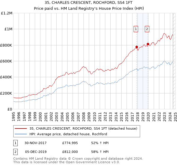 35, CHARLES CRESCENT, ROCHFORD, SS4 1FT: Price paid vs HM Land Registry's House Price Index