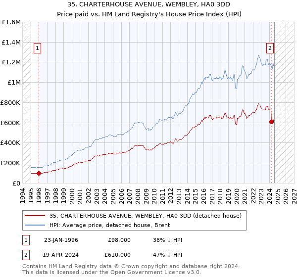 35, CHARTERHOUSE AVENUE, WEMBLEY, HA0 3DD: Price paid vs HM Land Registry's House Price Index