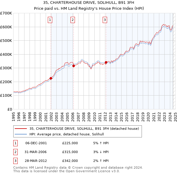 35, CHARTERHOUSE DRIVE, SOLIHULL, B91 3FH: Price paid vs HM Land Registry's House Price Index