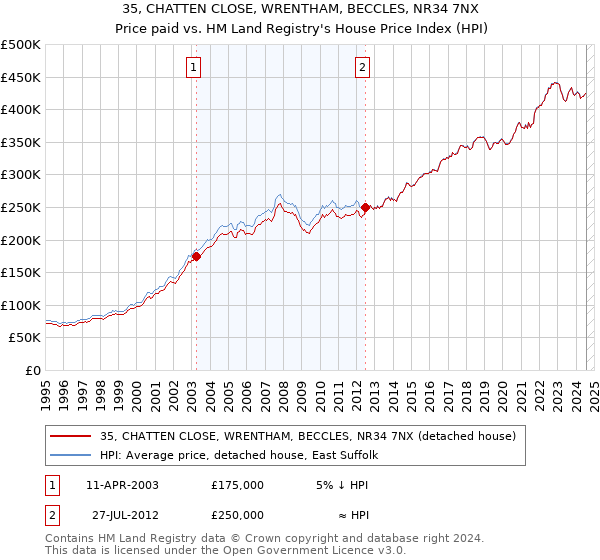 35, CHATTEN CLOSE, WRENTHAM, BECCLES, NR34 7NX: Price paid vs HM Land Registry's House Price Index