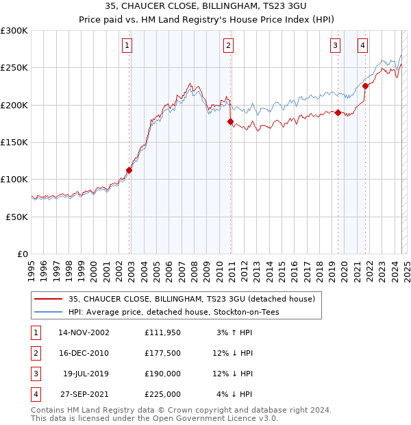 35, CHAUCER CLOSE, BILLINGHAM, TS23 3GU: Price paid vs HM Land Registry's House Price Index