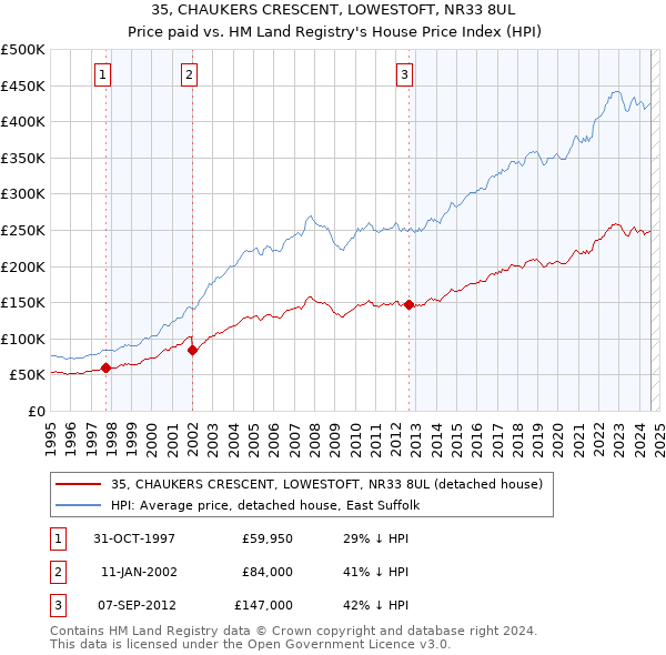 35, CHAUKERS CRESCENT, LOWESTOFT, NR33 8UL: Price paid vs HM Land Registry's House Price Index