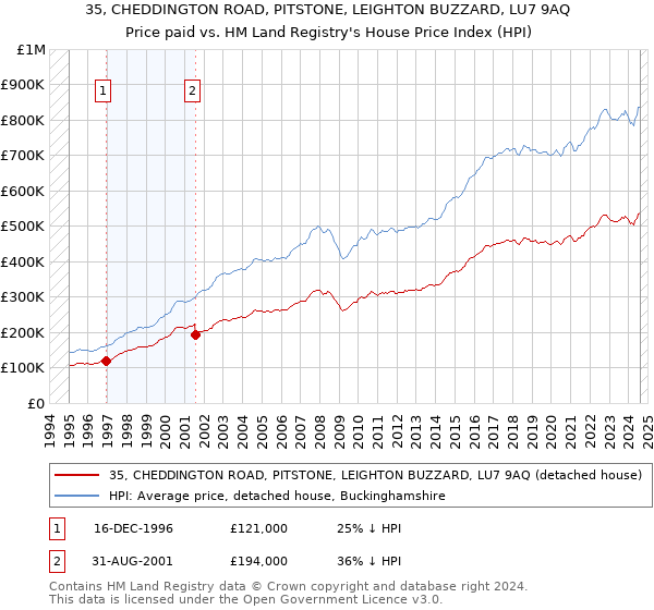 35, CHEDDINGTON ROAD, PITSTONE, LEIGHTON BUZZARD, LU7 9AQ: Price paid vs HM Land Registry's House Price Index