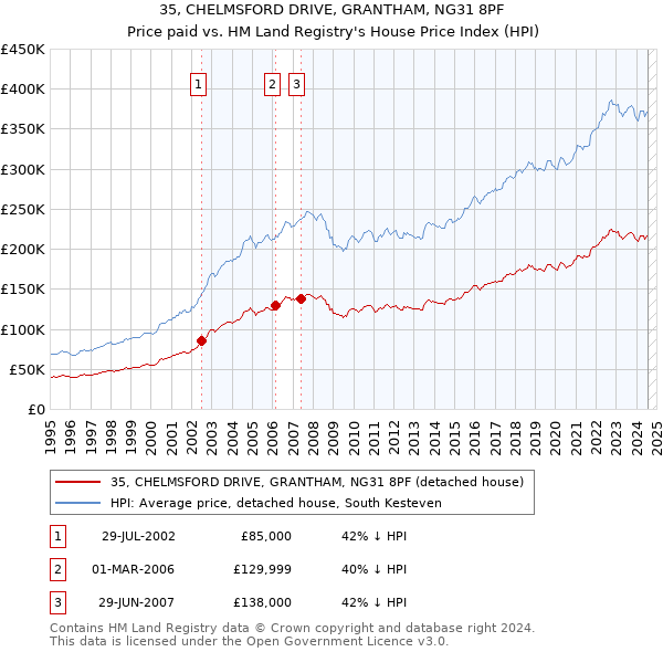 35, CHELMSFORD DRIVE, GRANTHAM, NG31 8PF: Price paid vs HM Land Registry's House Price Index