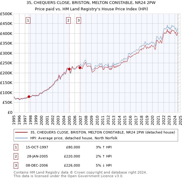 35, CHEQUERS CLOSE, BRISTON, MELTON CONSTABLE, NR24 2PW: Price paid vs HM Land Registry's House Price Index