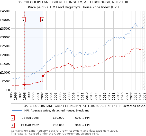 35, CHEQUERS LANE, GREAT ELLINGHAM, ATTLEBOROUGH, NR17 1HR: Price paid vs HM Land Registry's House Price Index