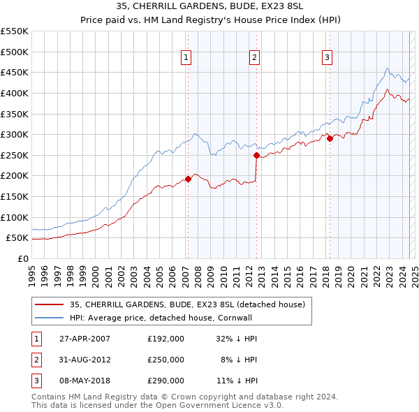 35, CHERRILL GARDENS, BUDE, EX23 8SL: Price paid vs HM Land Registry's House Price Index