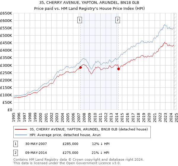 35, CHERRY AVENUE, YAPTON, ARUNDEL, BN18 0LB: Price paid vs HM Land Registry's House Price Index