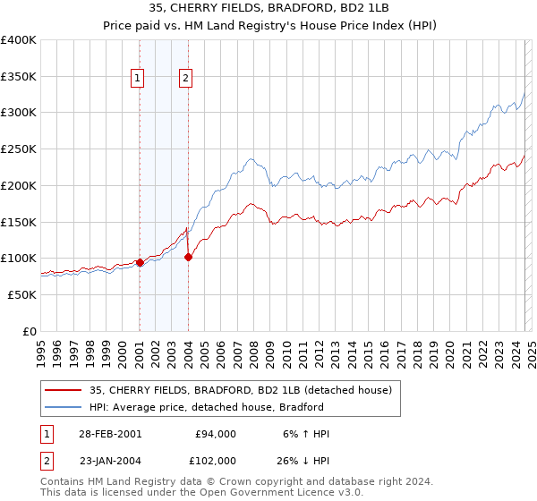 35, CHERRY FIELDS, BRADFORD, BD2 1LB: Price paid vs HM Land Registry's House Price Index