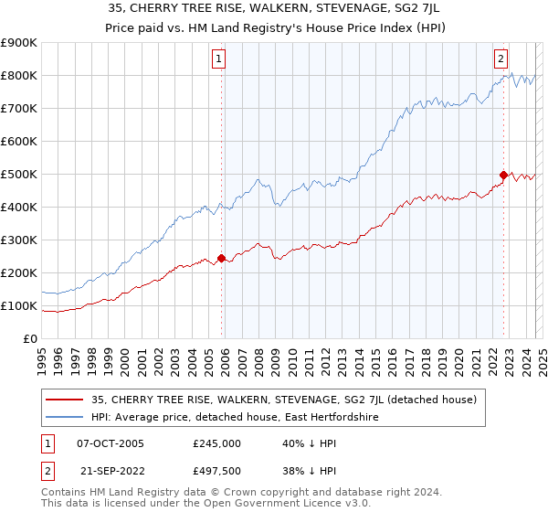 35, CHERRY TREE RISE, WALKERN, STEVENAGE, SG2 7JL: Price paid vs HM Land Registry's House Price Index