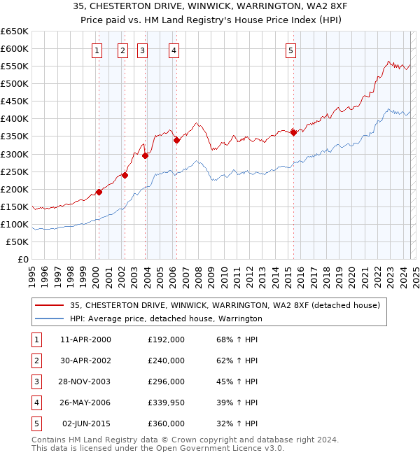 35, CHESTERTON DRIVE, WINWICK, WARRINGTON, WA2 8XF: Price paid vs HM Land Registry's House Price Index