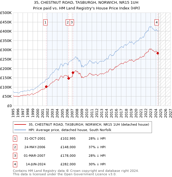 35, CHESTNUT ROAD, TASBURGH, NORWICH, NR15 1UH: Price paid vs HM Land Registry's House Price Index