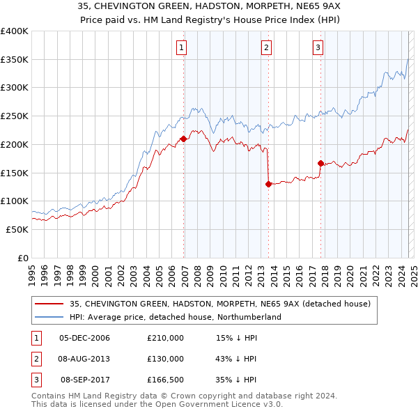 35, CHEVINGTON GREEN, HADSTON, MORPETH, NE65 9AX: Price paid vs HM Land Registry's House Price Index