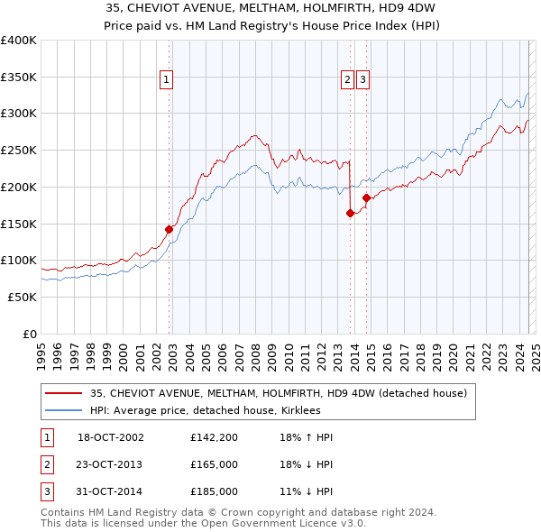 35, CHEVIOT AVENUE, MELTHAM, HOLMFIRTH, HD9 4DW: Price paid vs HM Land Registry's House Price Index