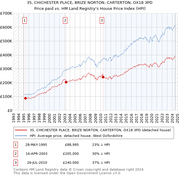 35, CHICHESTER PLACE, BRIZE NORTON, CARTERTON, OX18 3PD: Price paid vs HM Land Registry's House Price Index