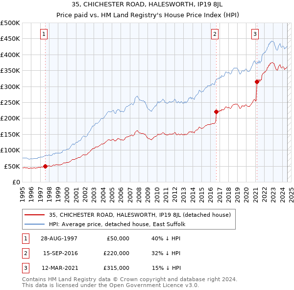 35, CHICHESTER ROAD, HALESWORTH, IP19 8JL: Price paid vs HM Land Registry's House Price Index