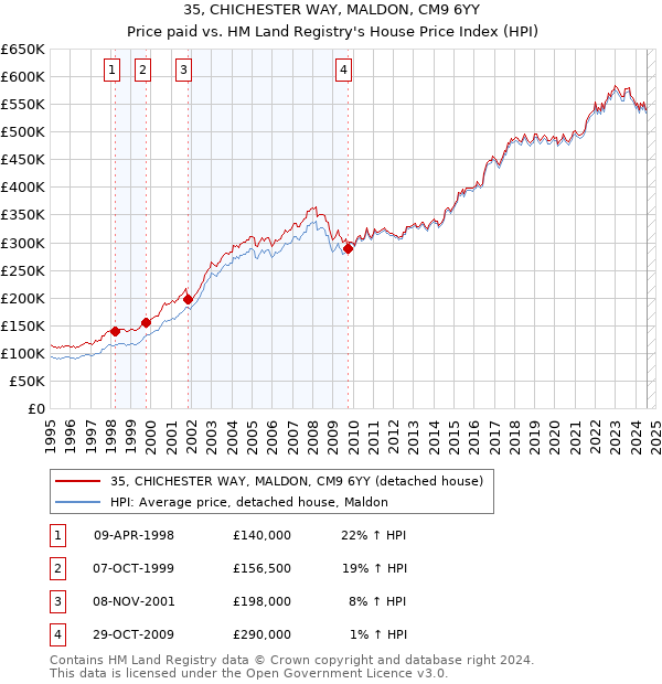 35, CHICHESTER WAY, MALDON, CM9 6YY: Price paid vs HM Land Registry's House Price Index