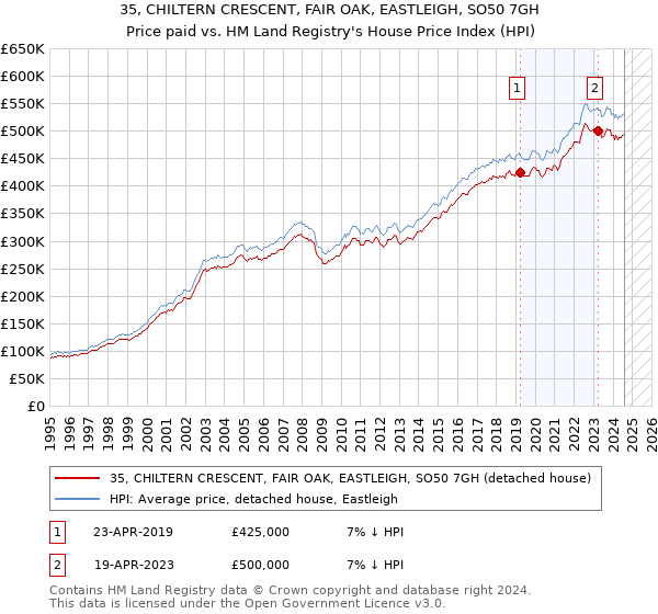 35, CHILTERN CRESCENT, FAIR OAK, EASTLEIGH, SO50 7GH: Price paid vs HM Land Registry's House Price Index