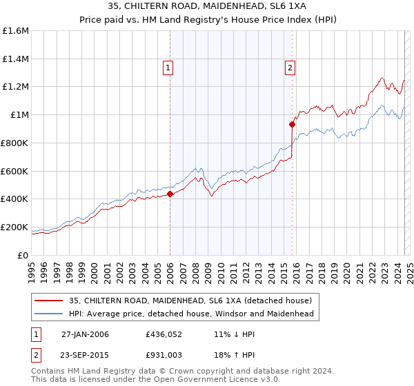 35, CHILTERN ROAD, MAIDENHEAD, SL6 1XA: Price paid vs HM Land Registry's House Price Index