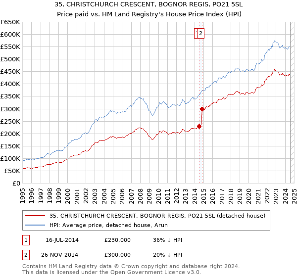 35, CHRISTCHURCH CRESCENT, BOGNOR REGIS, PO21 5SL: Price paid vs HM Land Registry's House Price Index