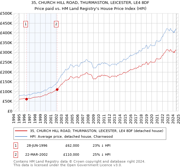 35, CHURCH HILL ROAD, THURMASTON, LEICESTER, LE4 8DF: Price paid vs HM Land Registry's House Price Index