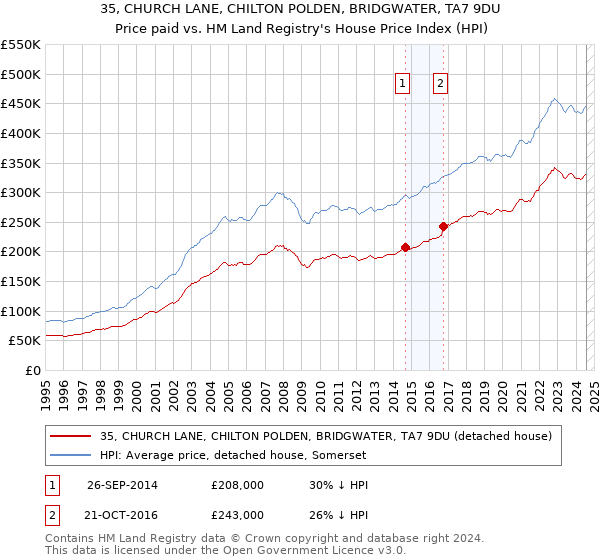 35, CHURCH LANE, CHILTON POLDEN, BRIDGWATER, TA7 9DU: Price paid vs HM Land Registry's House Price Index