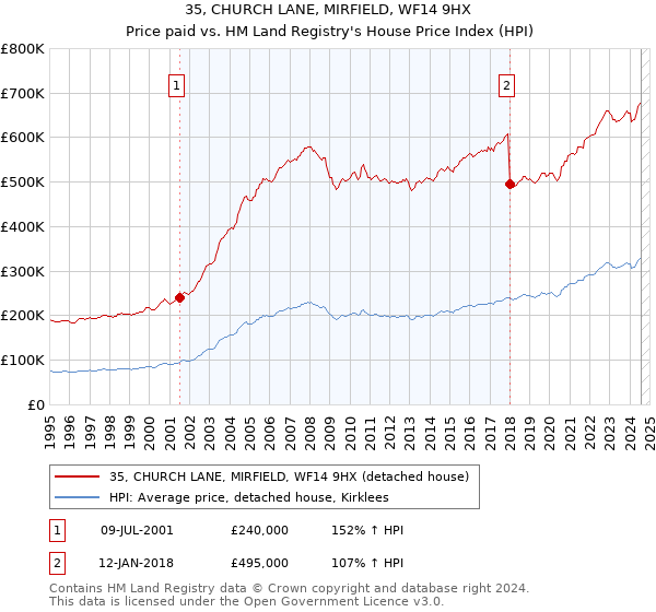 35, CHURCH LANE, MIRFIELD, WF14 9HX: Price paid vs HM Land Registry's House Price Index