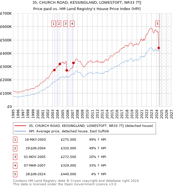 35, CHURCH ROAD, KESSINGLAND, LOWESTOFT, NR33 7TJ: Price paid vs HM Land Registry's House Price Index