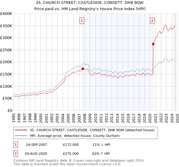 35, CHURCH STREET, CASTLESIDE, CONSETT, DH8 9QW: Price paid vs HM Land Registry's House Price Index