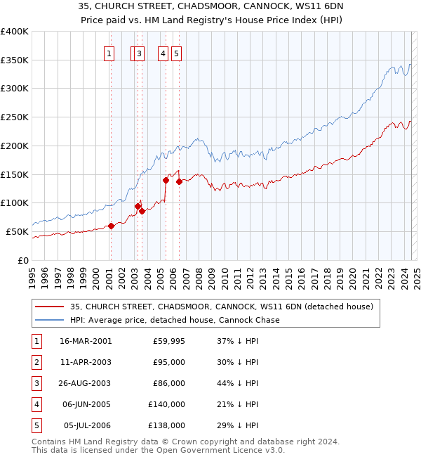 35, CHURCH STREET, CHADSMOOR, CANNOCK, WS11 6DN: Price paid vs HM Land Registry's House Price Index